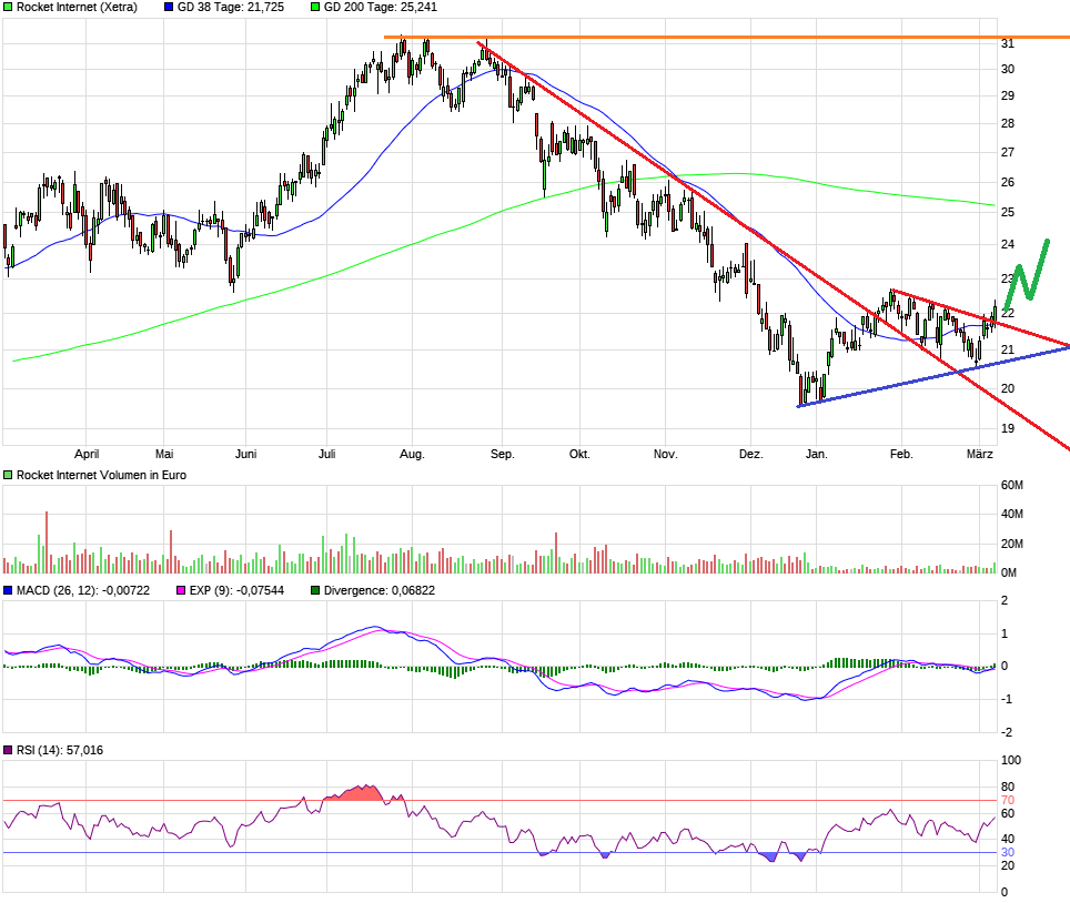 Rocket Internet A12UKK 1100653