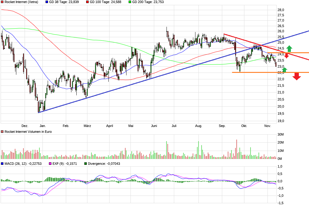 Rocket Internet A12UKK 1144132