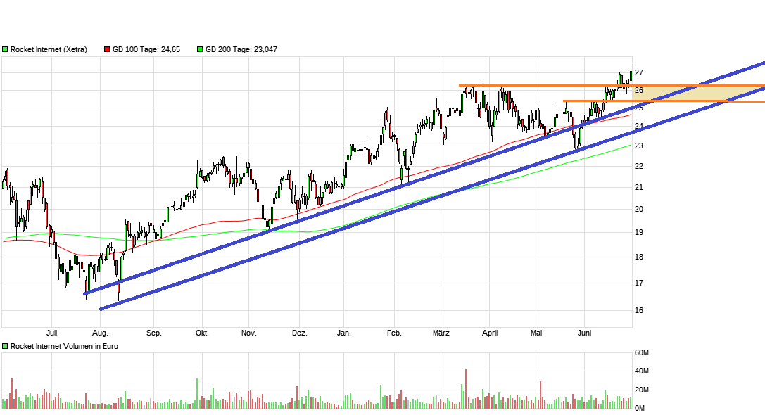 Rocket Internet A12UKK 1062212