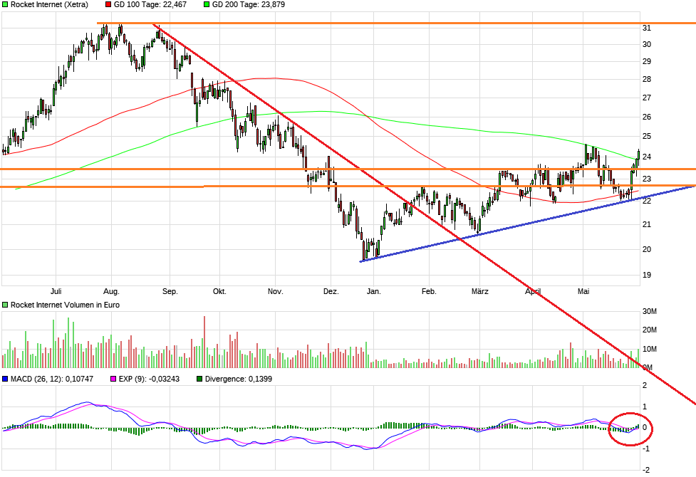 Rocket Internet A12UKK 1115755