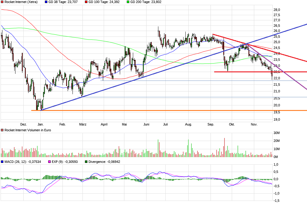 Rocket Internet A12UKK 1146560