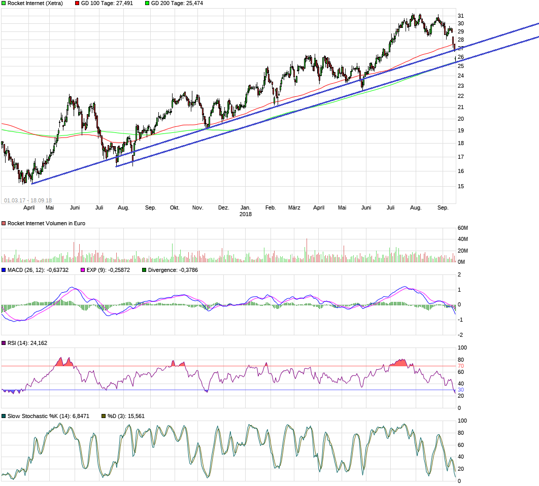 Rocket Internet A12UKK 1074657