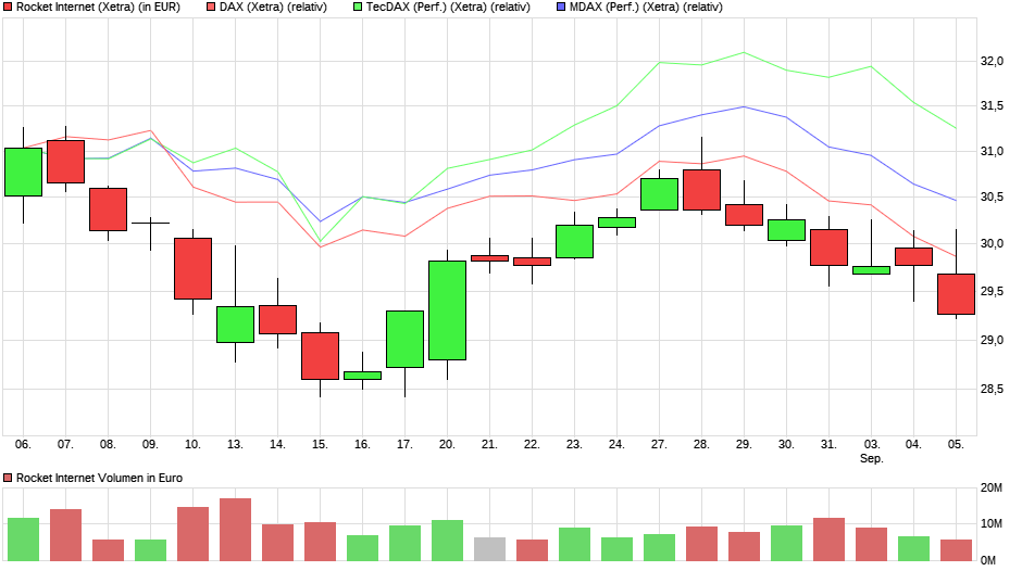 Rocket Internet A12UKK 1072747