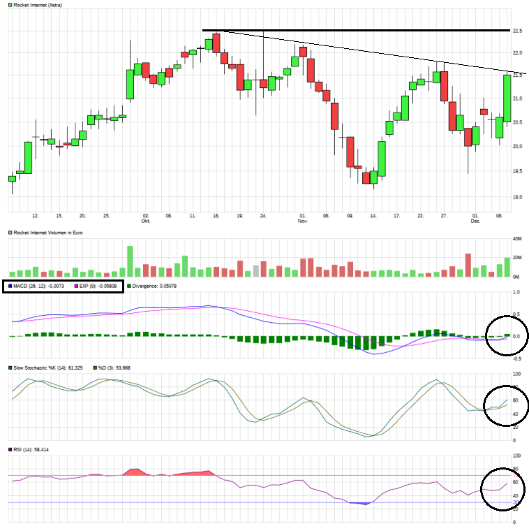 Rocket Internet A12UKK 1028795