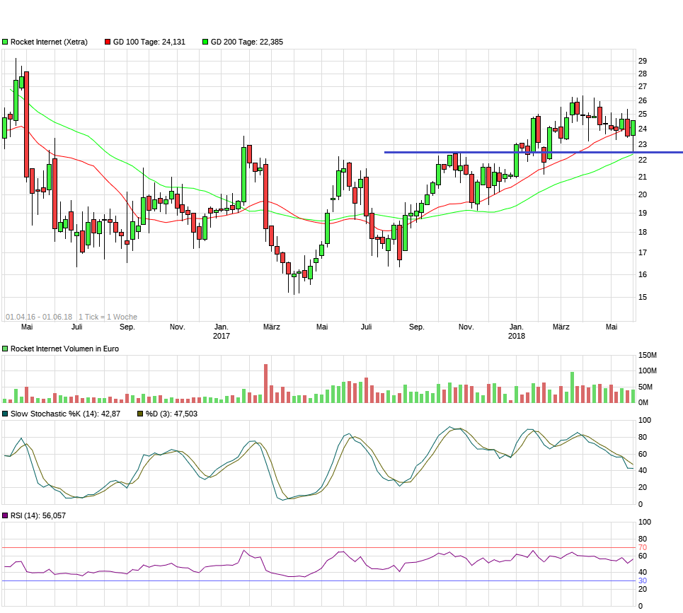 Rocket Internet A12UKK 1057182