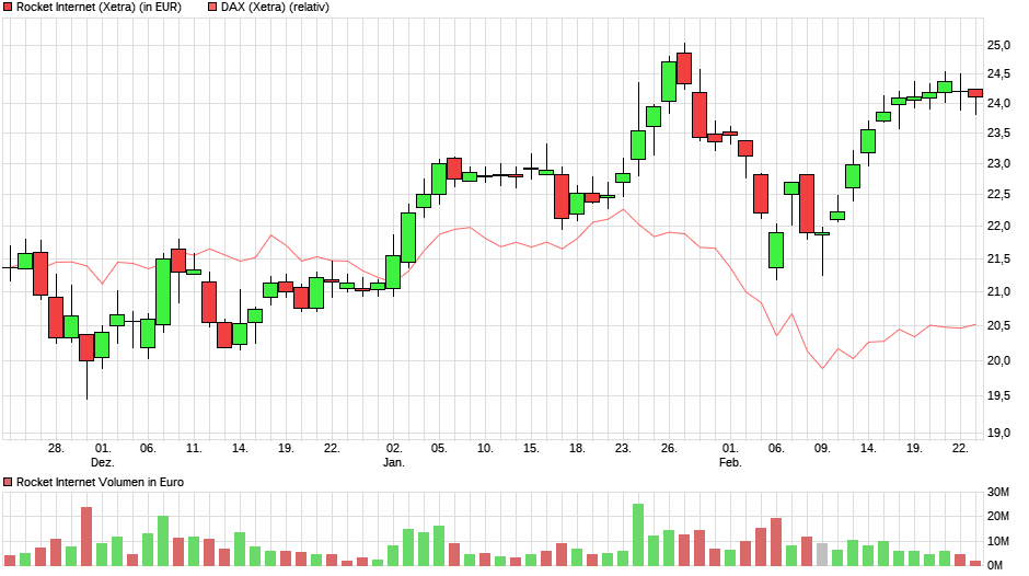 Rocket Internet A12UKK 1042273