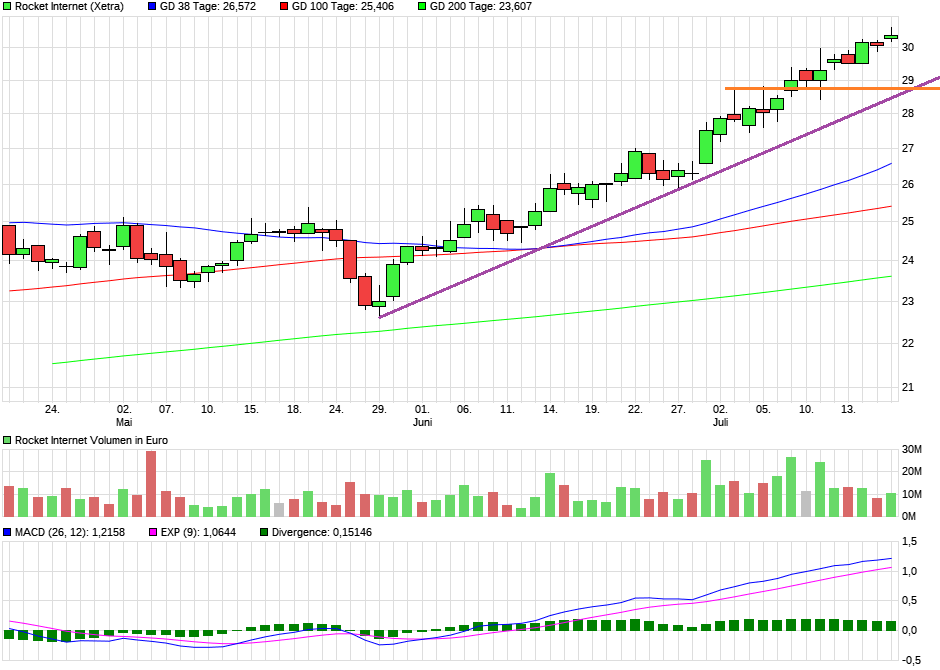 Rocket Internet A12UKK 1065439