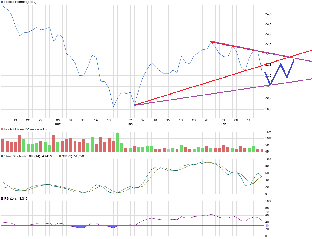 Rocket Internet A12UKK 1096865