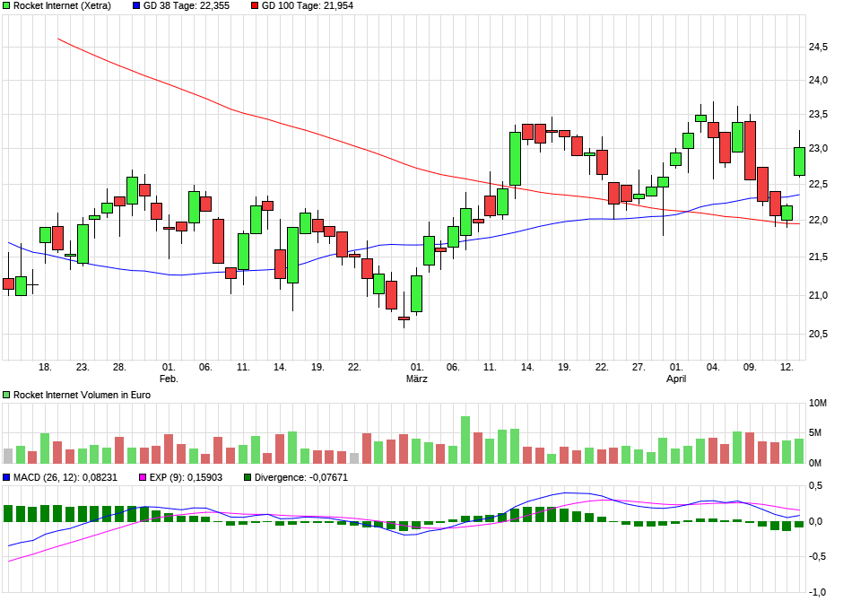 Rocket Internet A12UKK 1107226