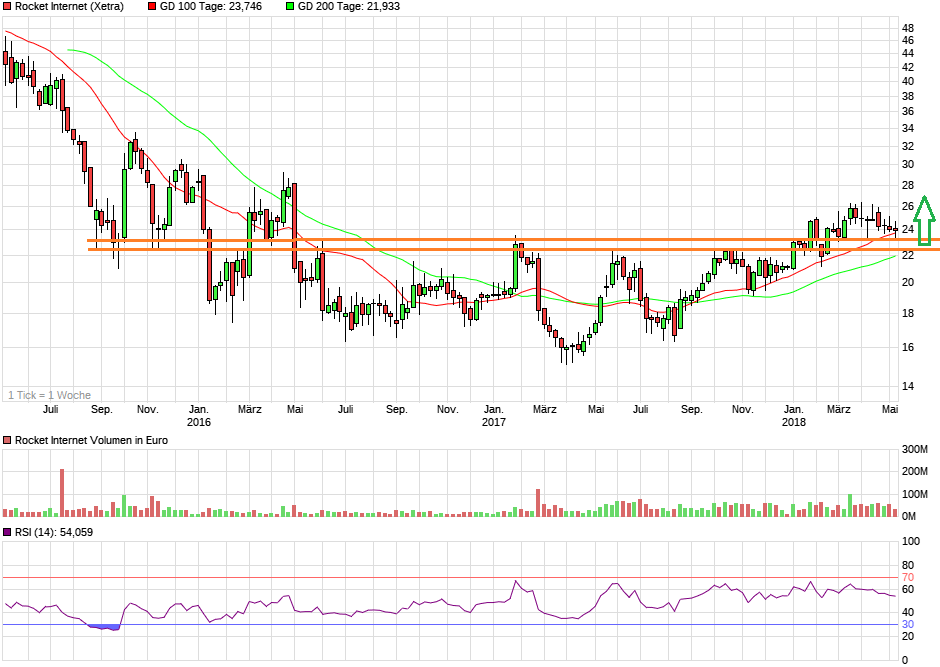 Rocket Internet A12UKK 1054118