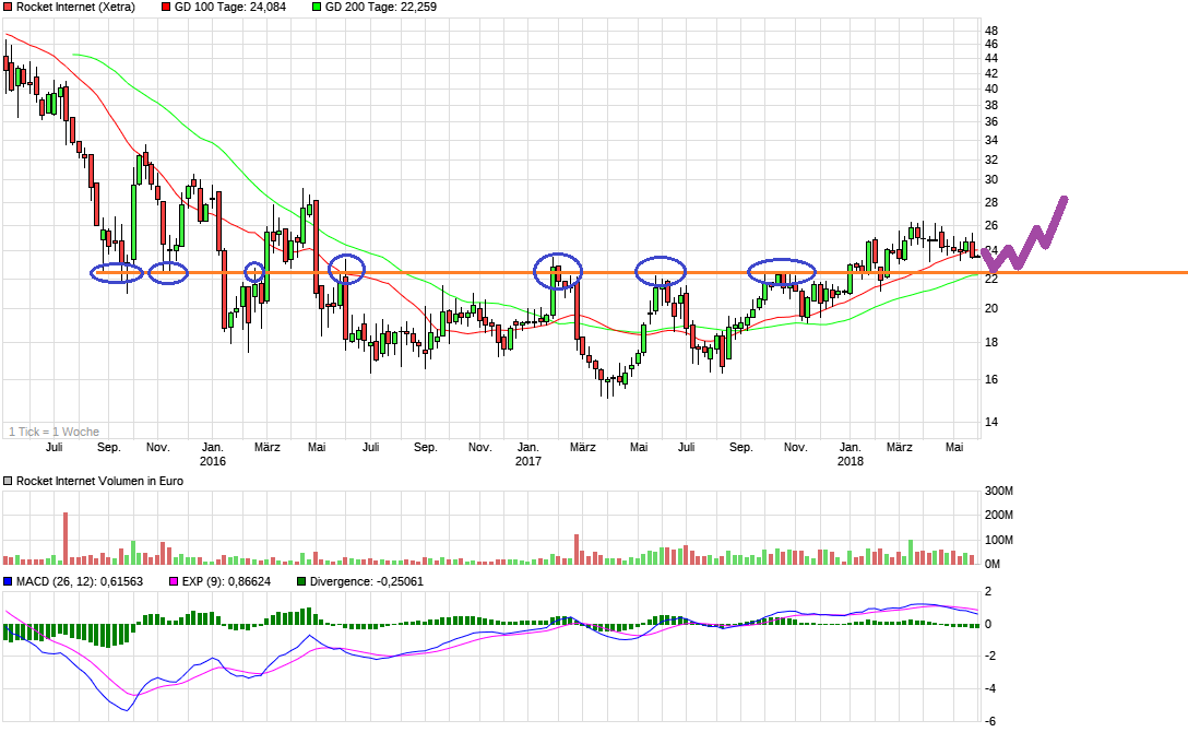 Rocket Internet A12UKK 1056435