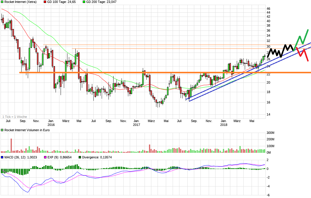 Rocket Internet A12UKK 1062213