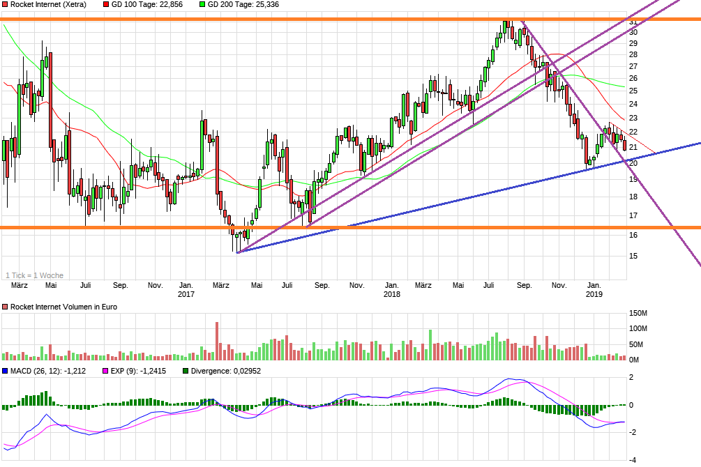 Rocket Internet A12UKK 1099132