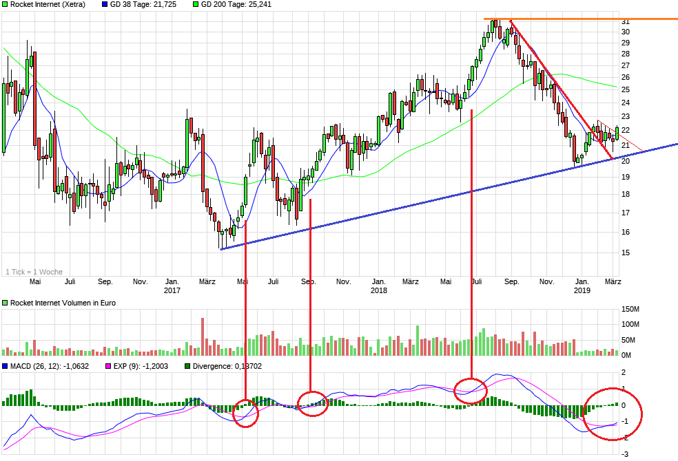 Rocket Internet A12UKK 1100652