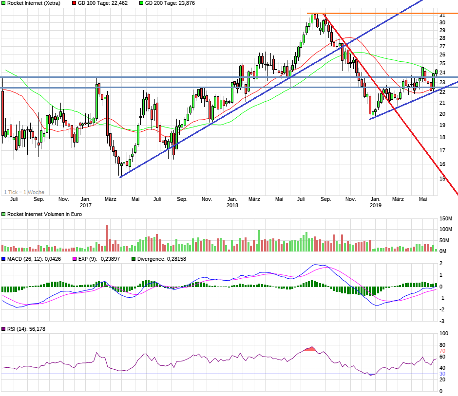 Rocket Internet A12UKK 1115756