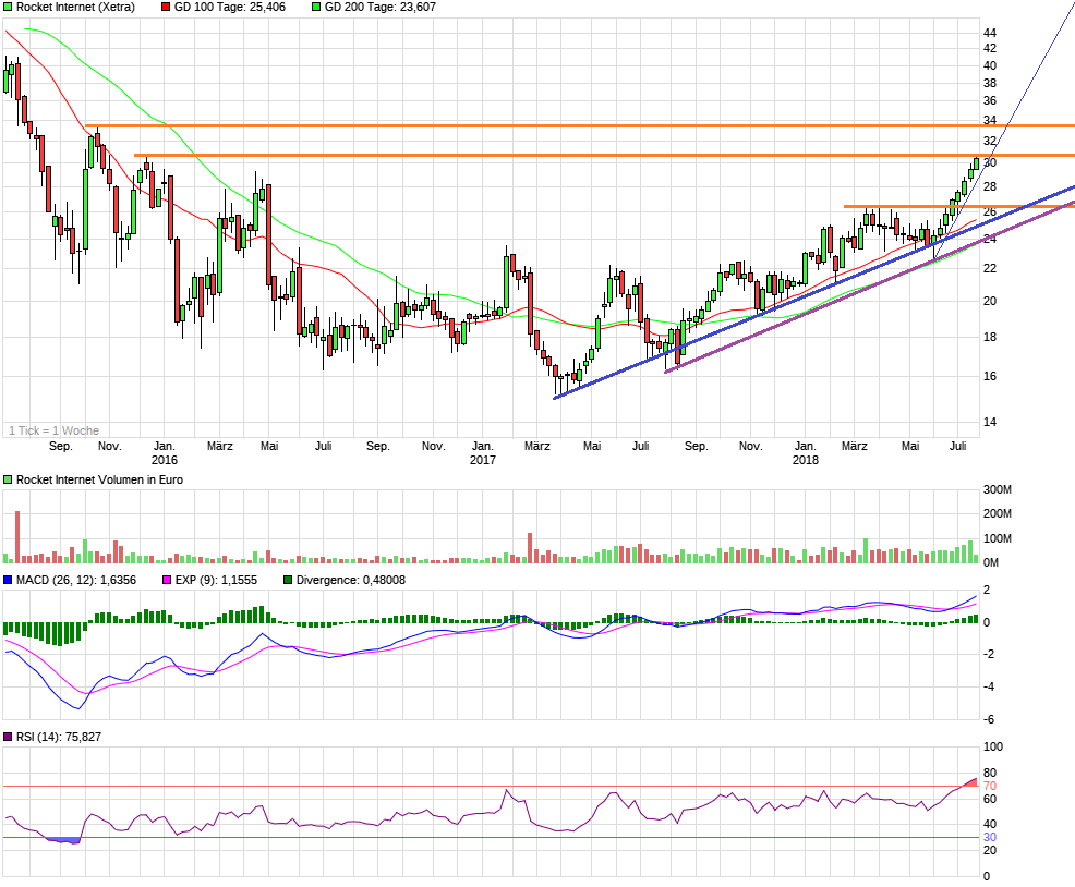 Rocket Internet A12UKK 1065438