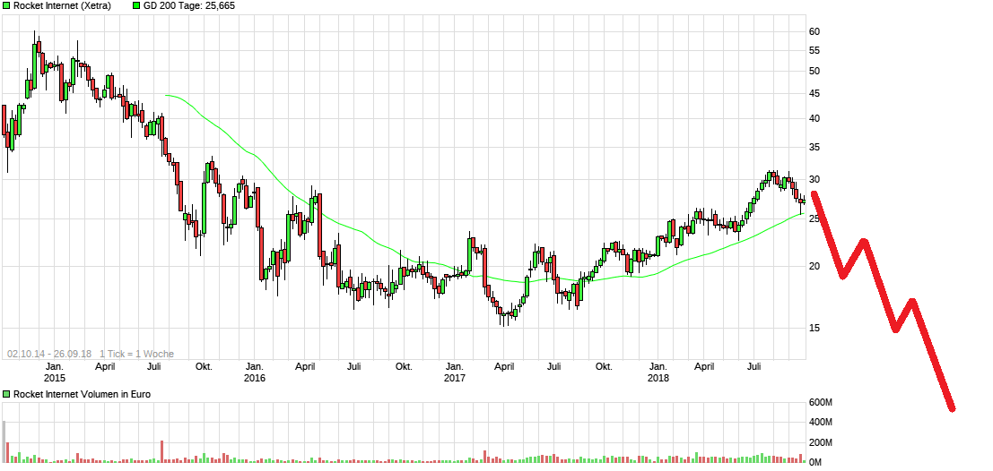 Rocket Internet A12UKK 1075917