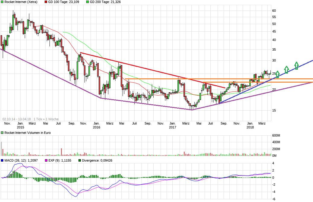 Rocket Internet A12UKK 1049678