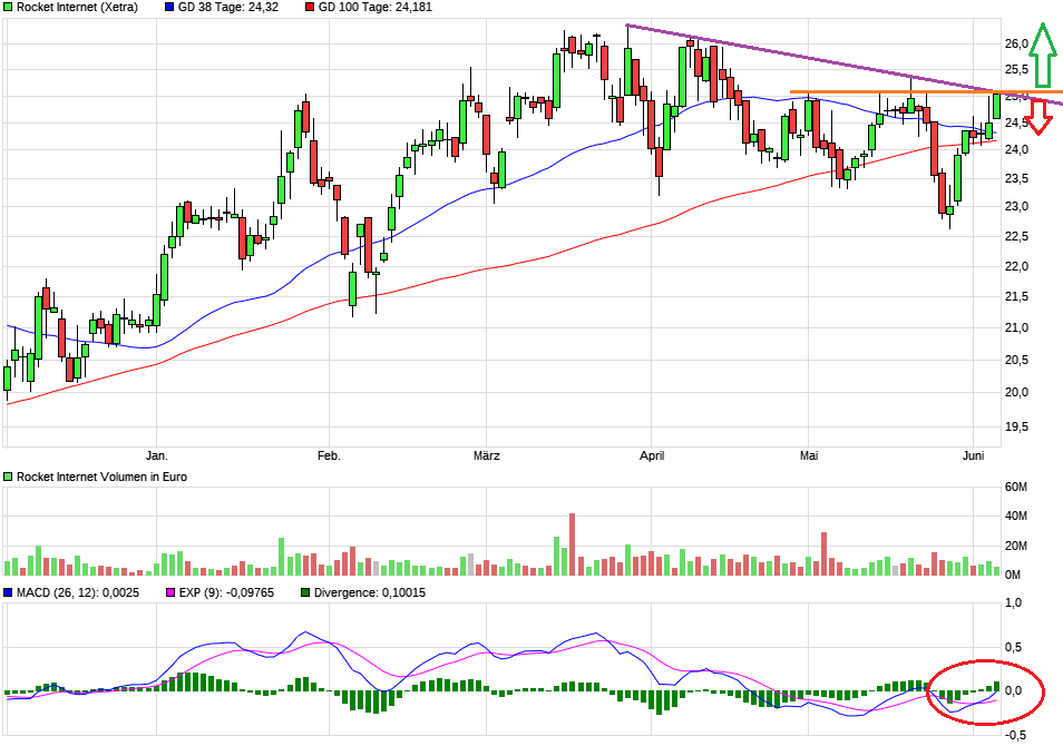 Rocket Internet A12UKK 1057951