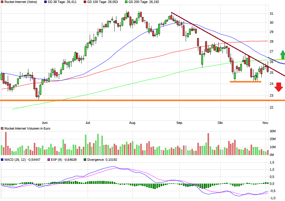 Rocket Internet A12UKK 1081178