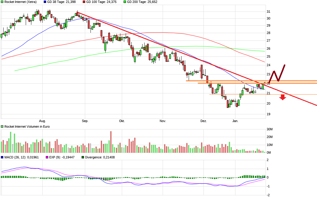 Rocket Internet A12UKK 1092894