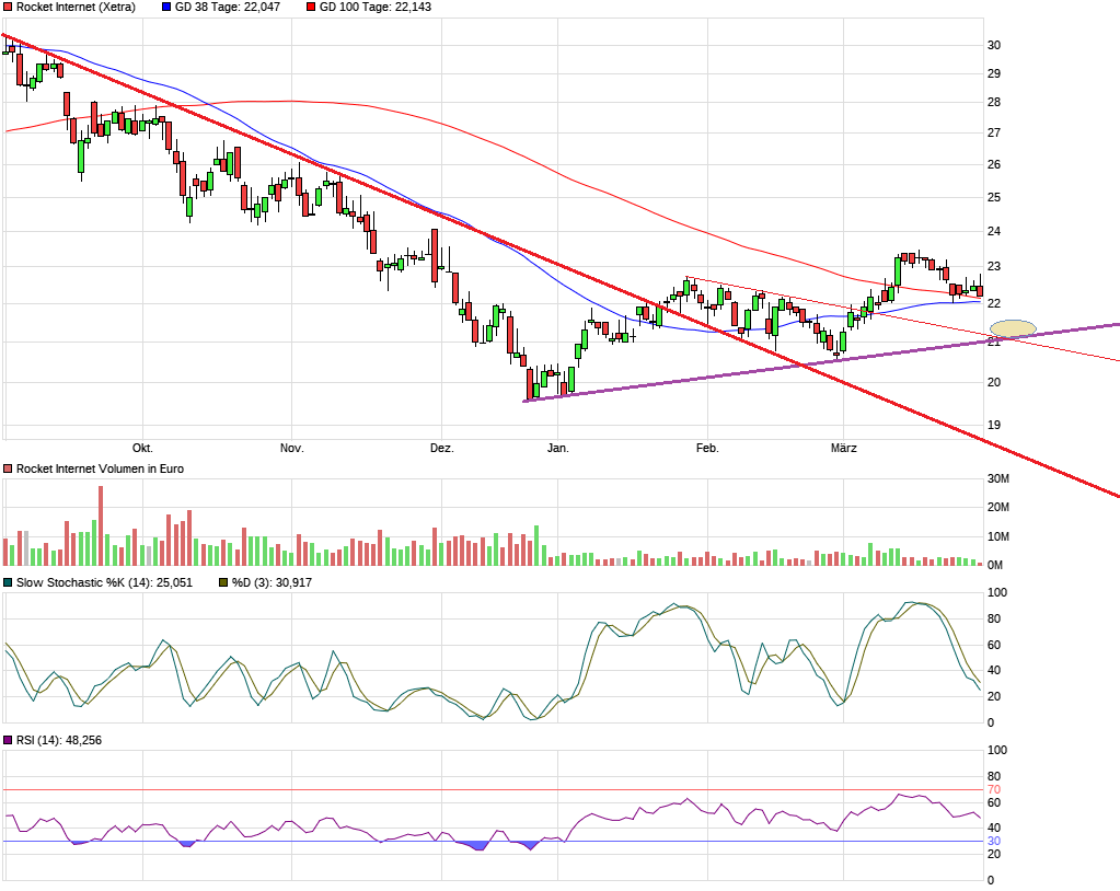 Rocket Internet A12UKK 1104336