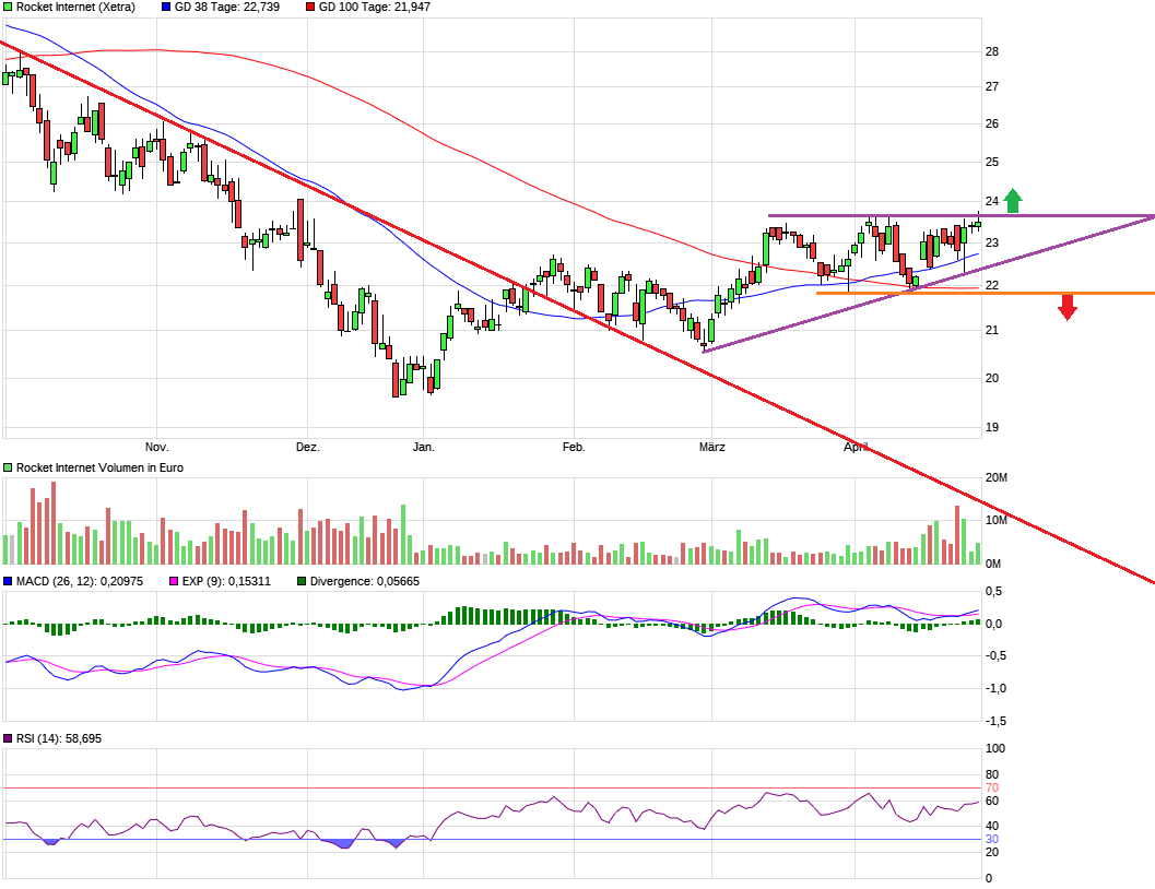 Rocket Internet A12UKK 1109548