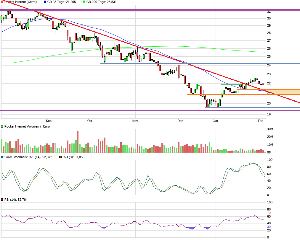 Rocket Internet A12UKK 1095034