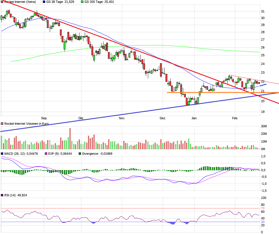 Rocket Internet A12UKK 1097845