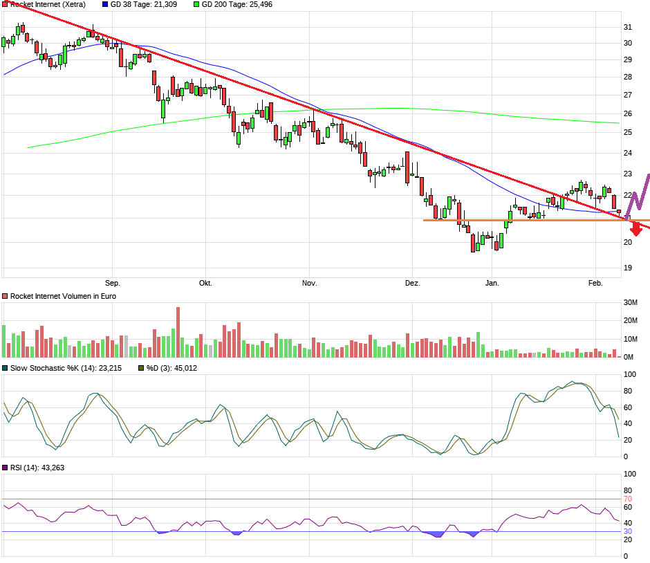 Rocket Internet A12UKK 1095692