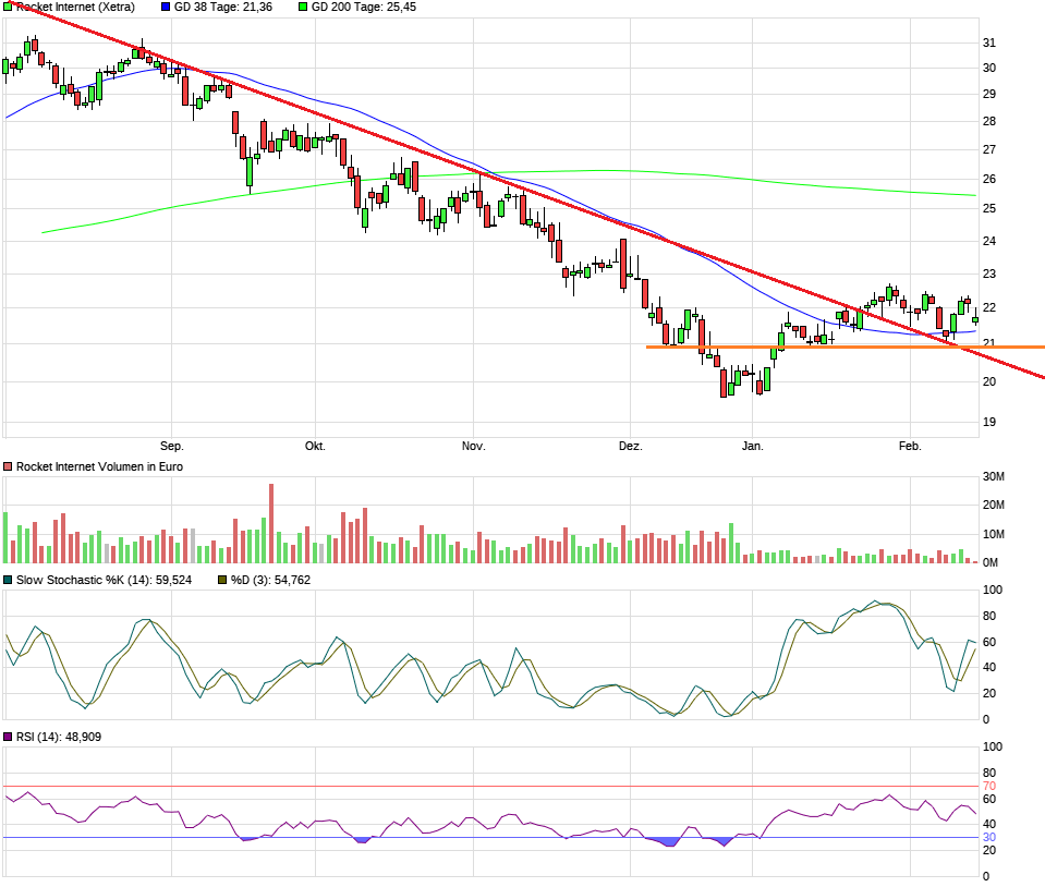 Rocket Internet A12UKK 1096763