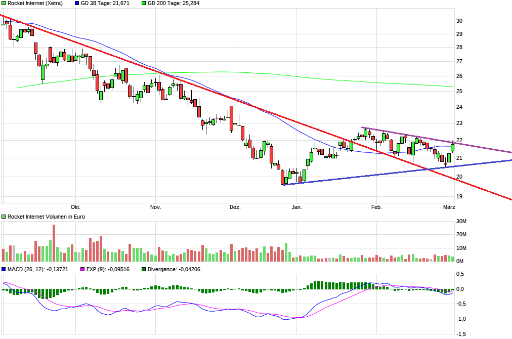 Rocket Internet A12UKK 1100076