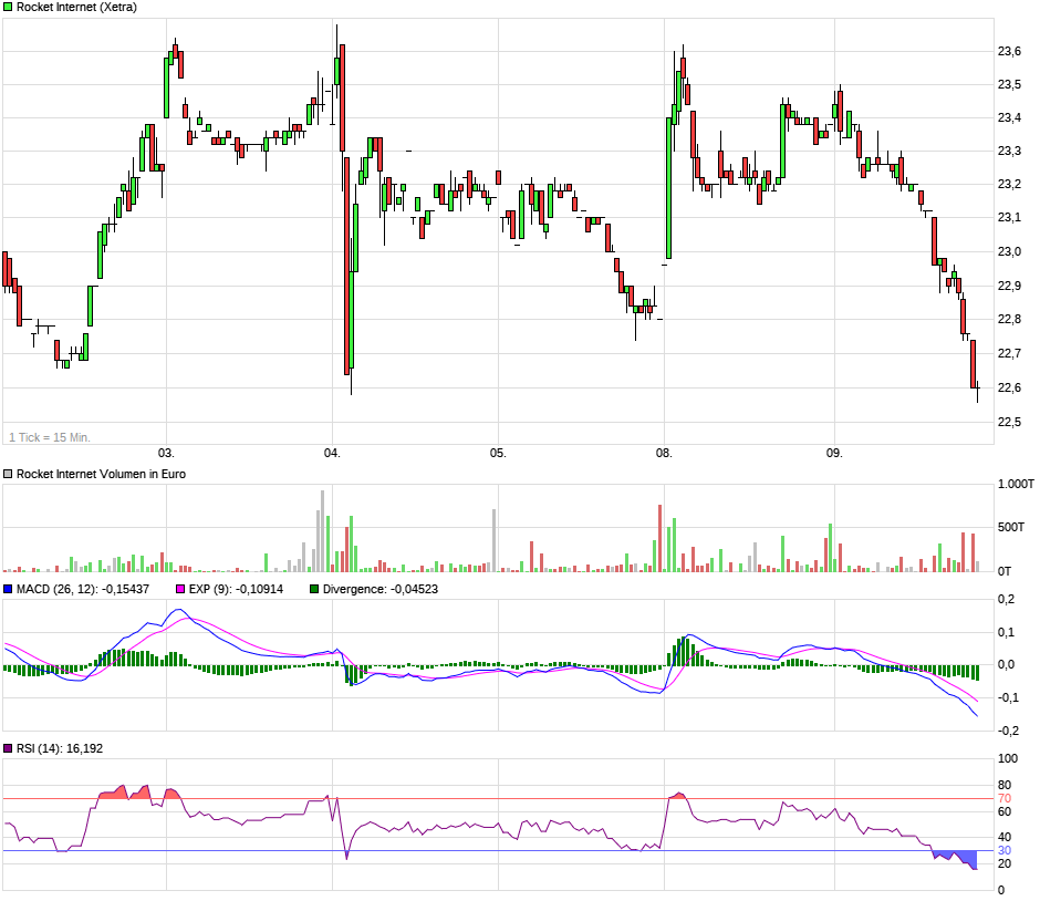 Rocket Internet A12UKK 1106272