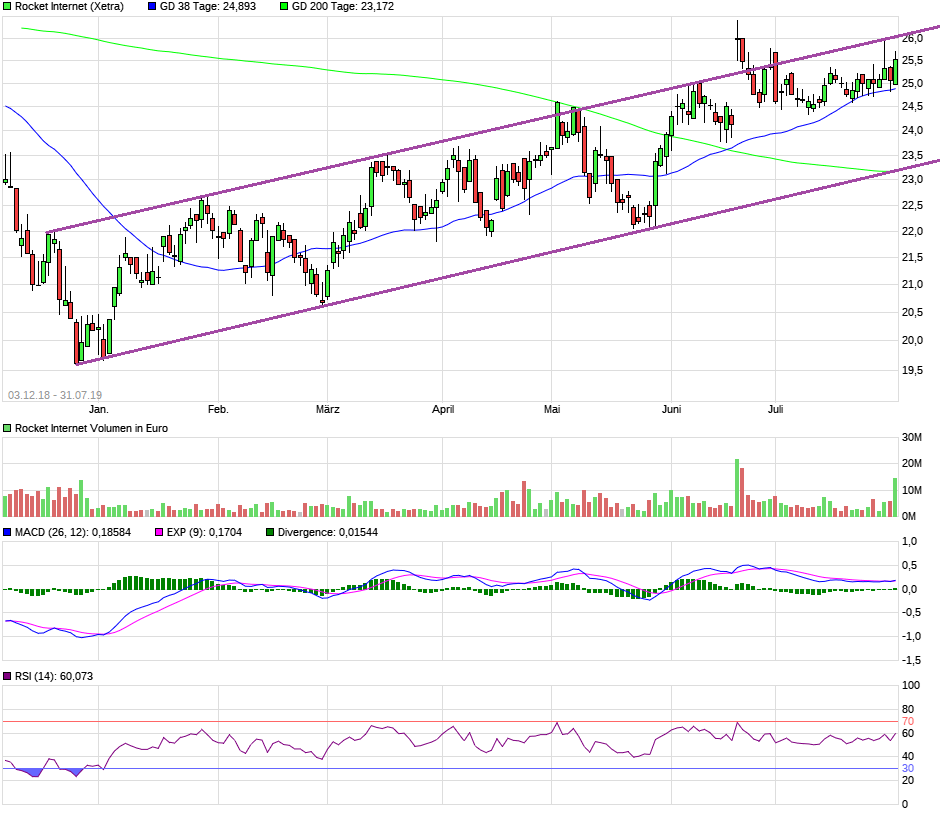 Rocket Internet A12UKK 1126181