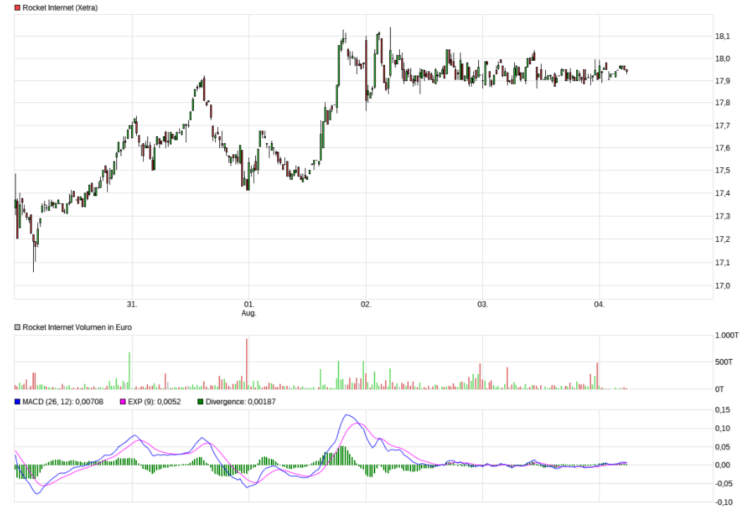 Rocket Internet A12UKK 1005190
