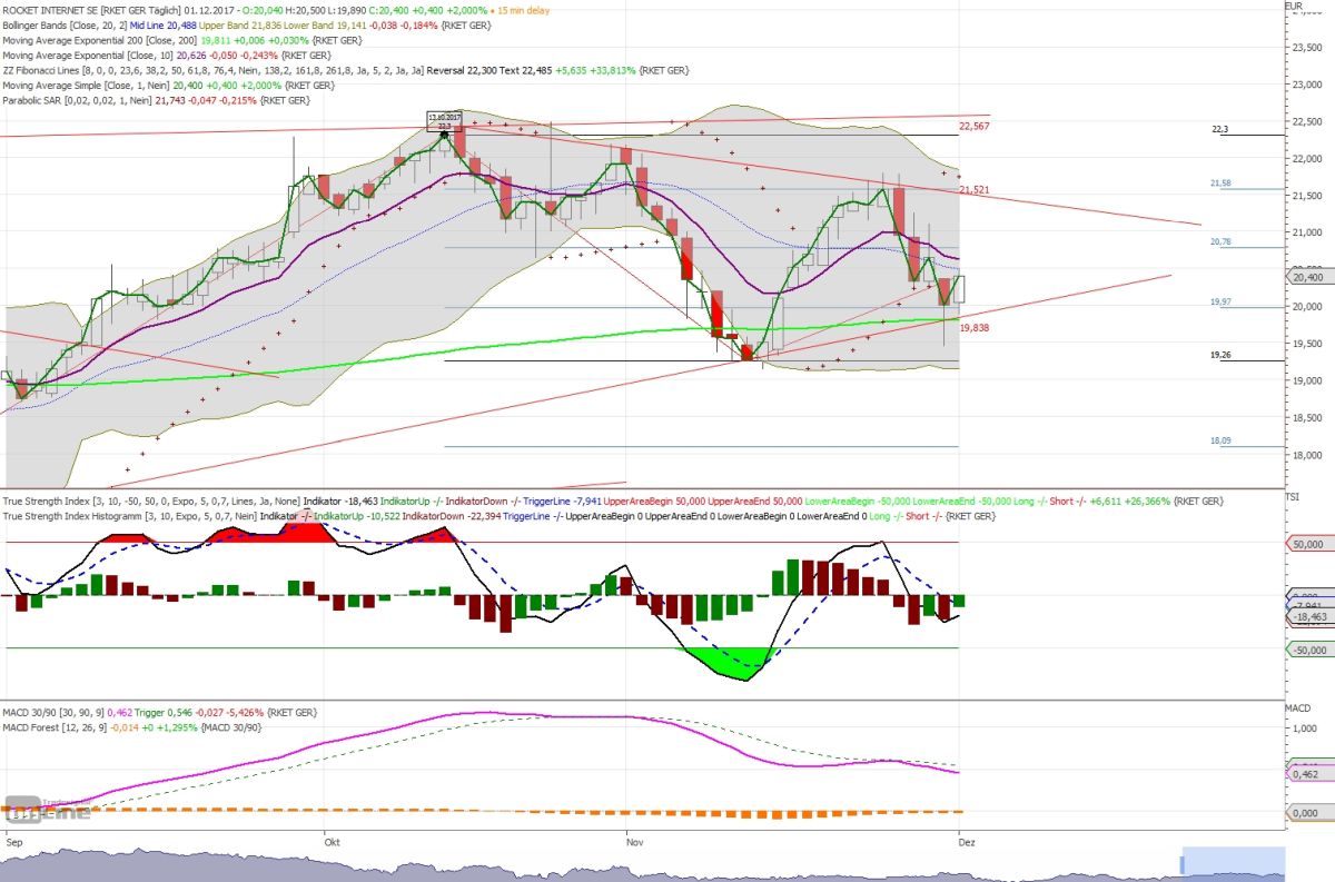 Erstauflage - wikifolio - Trading Baerenstark 1027762