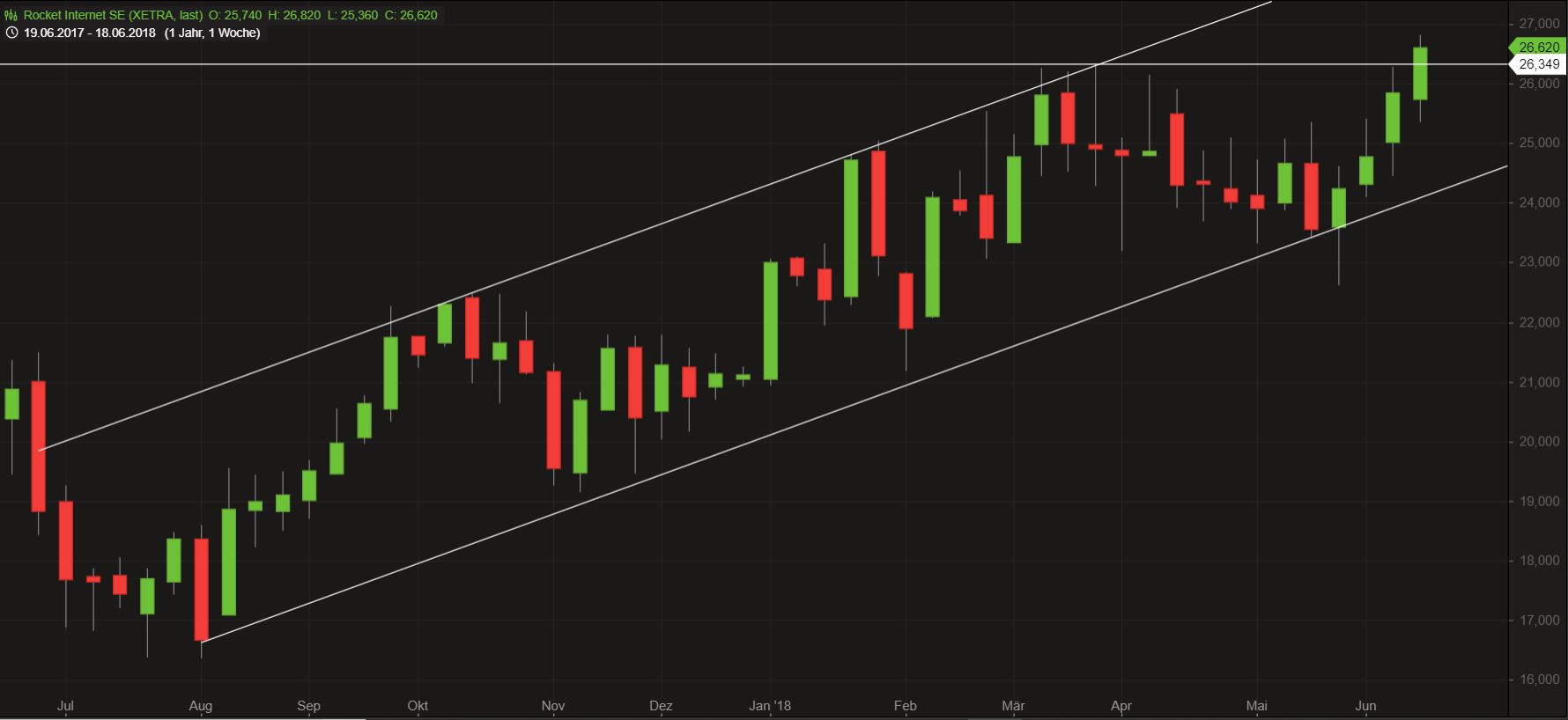 Rocket Internet A12UKK 1061017