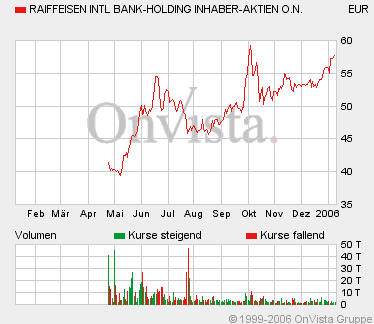 WKN 060630 raiffeisen international 25543