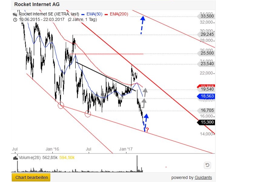 Rocket Internet A12UKK 979429