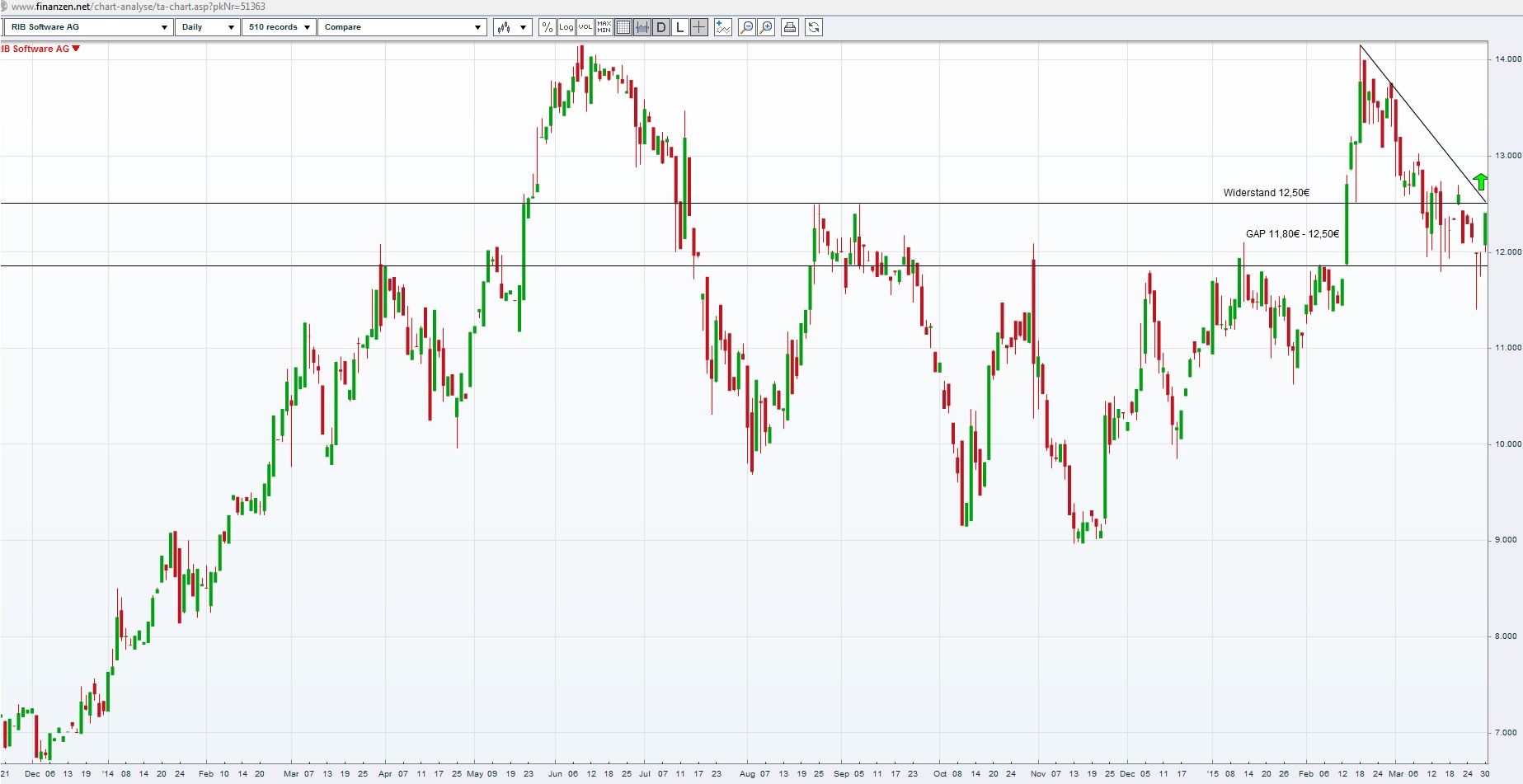 RIB Software AG 813680