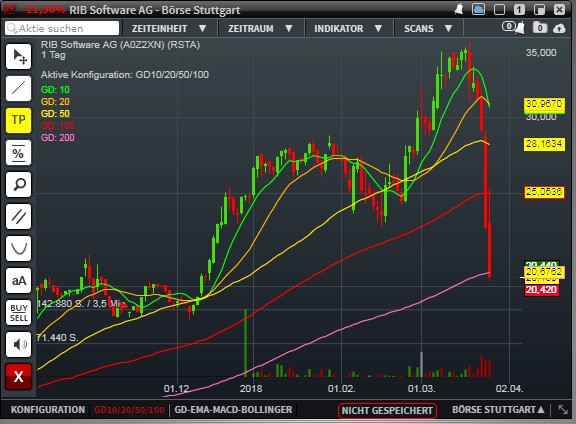 RIB Software AG 1047050