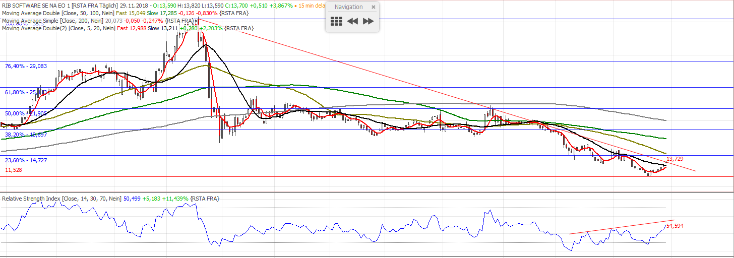 RIB Software AG 1085241