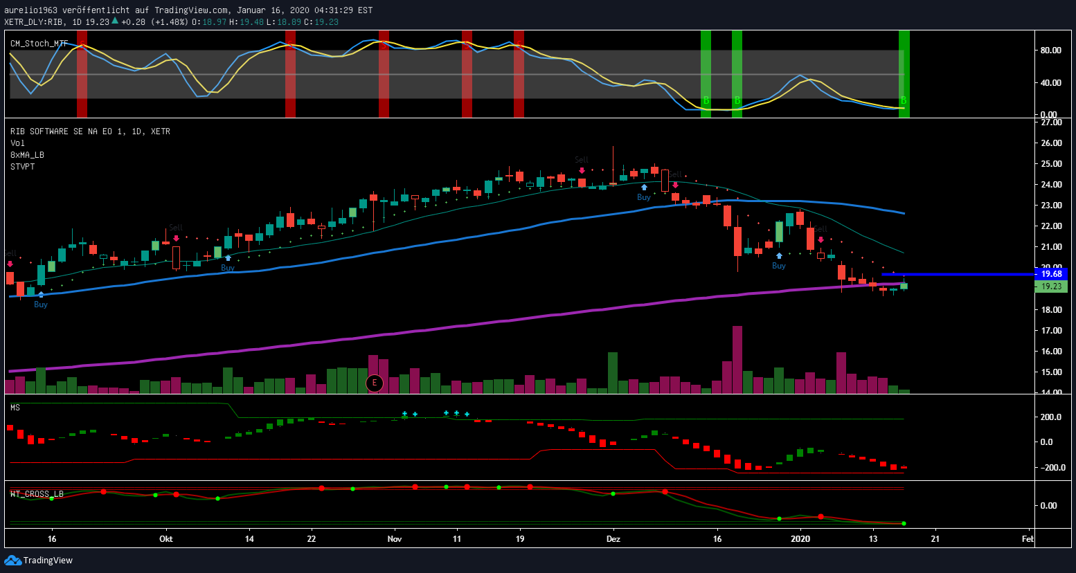 RIB Software AG 1153983