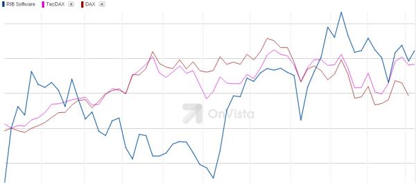 RIB Software AG 825296