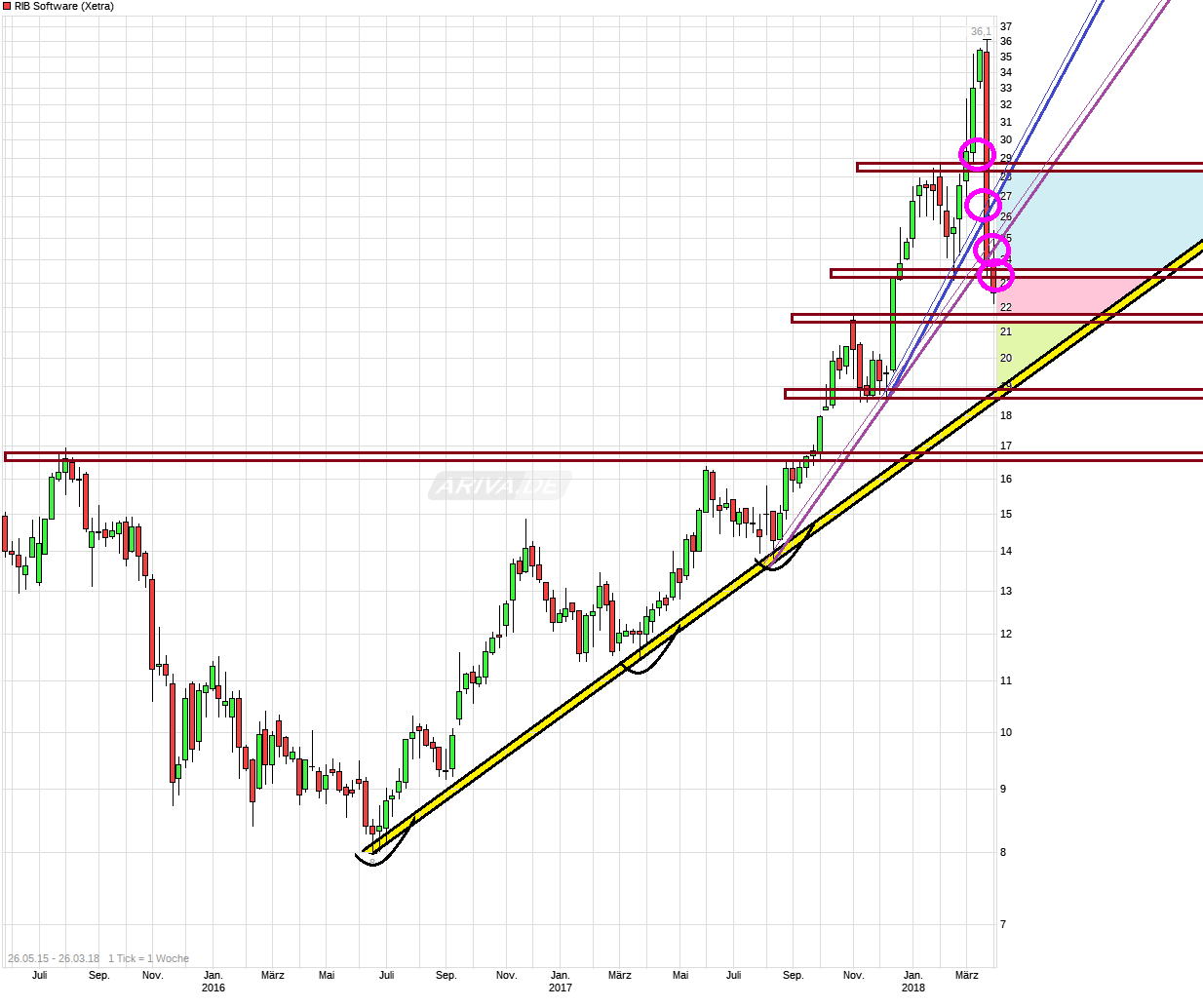 RIB Software AG 1047025