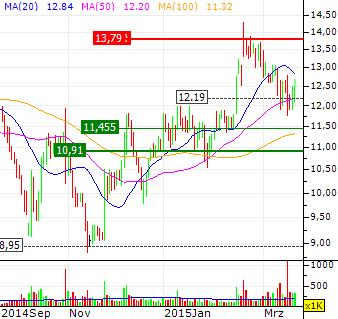 RIB Software AG 810424