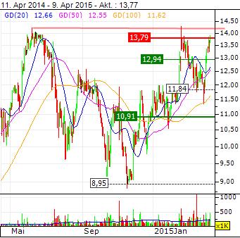 RIB Software AG 816287