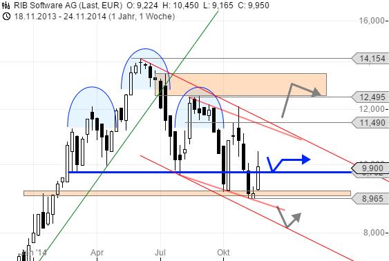 RIB Software AG 776118