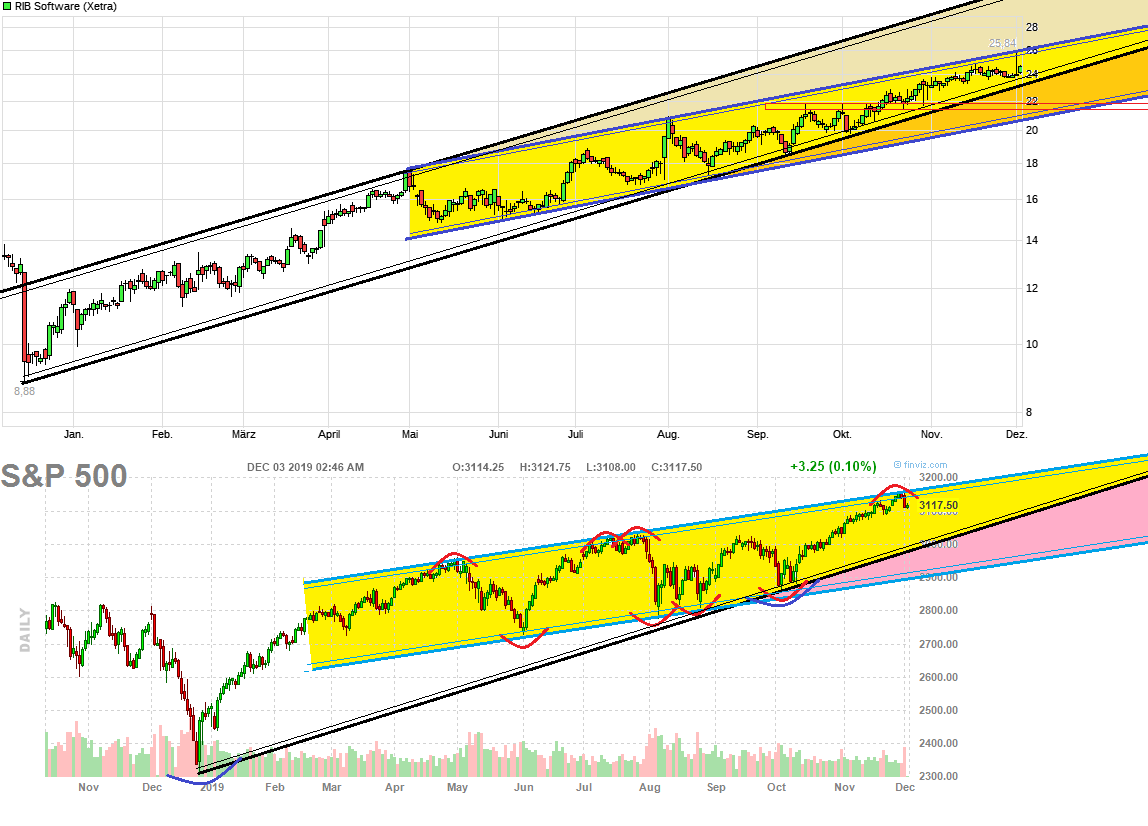 RIB Software AG 1147519