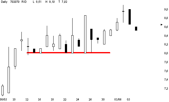 Ricardo - kommt wieder Bewegung in den Kurs?	 42847